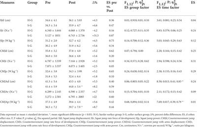 Effects of plyometric training on softer vs. Harder surfaces on jump-related performance in rugby sevens players